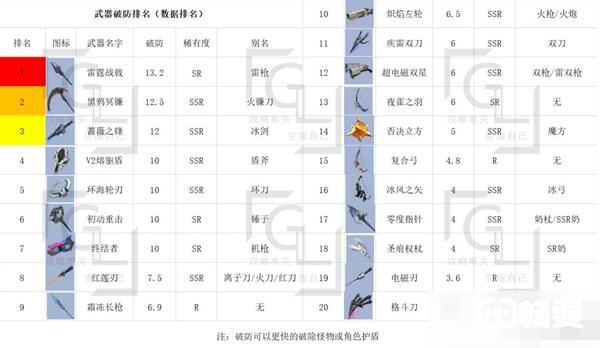 幻塔节奏榜最强武器是什么？幻塔最强武器节奏榜一览