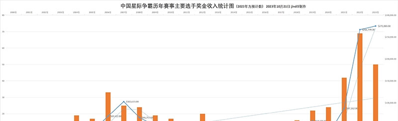 星际争霸选手奖金统计图